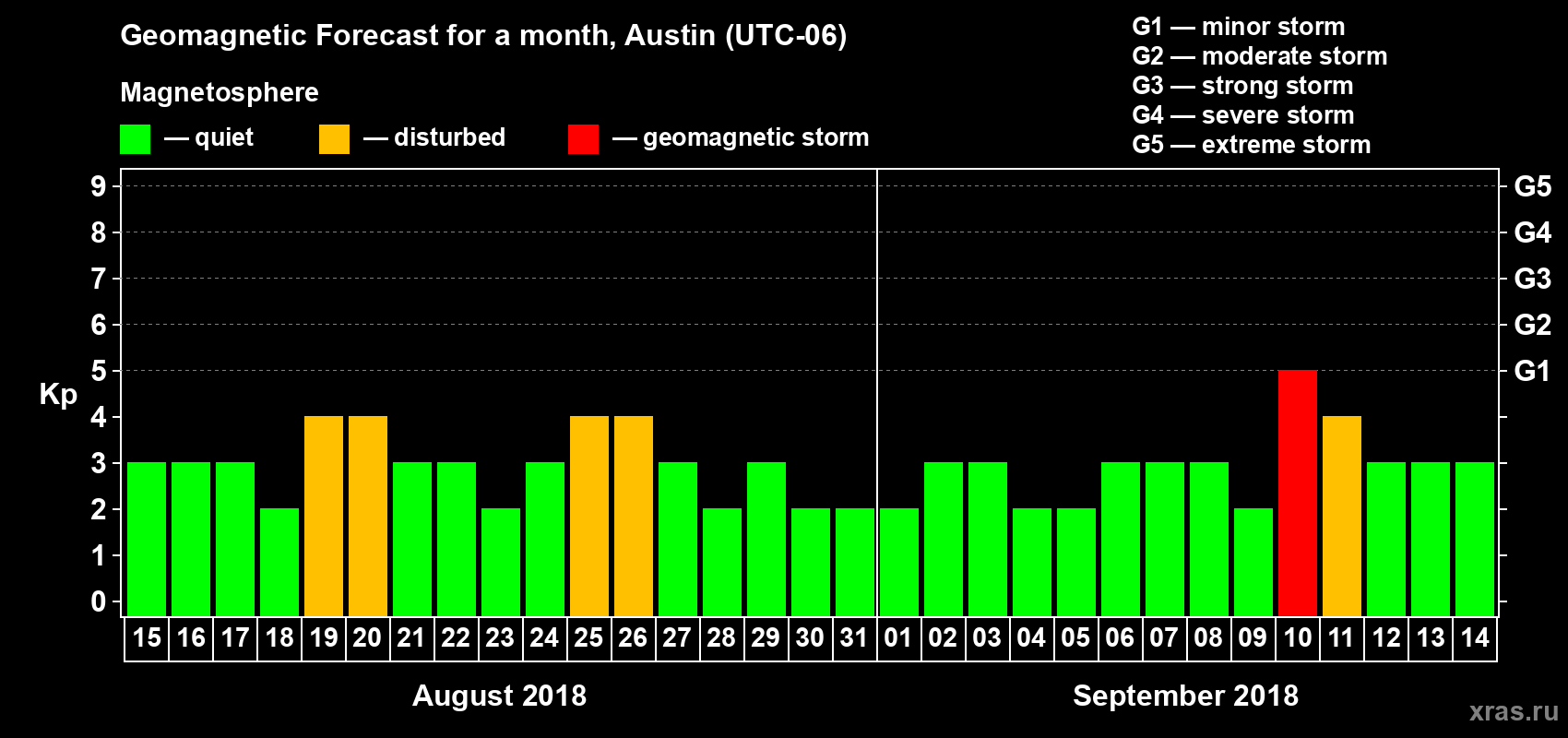 Forecast of the daily maximal value of geomagnetic index Kp for <b>1 month</b> (31 days) <b>from Aug 15, 2018 to Sep 14, 2018</b>