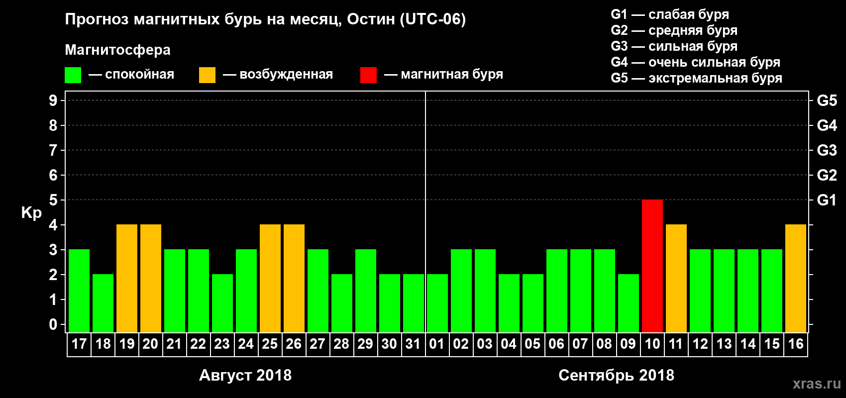 Прогноз максимального суточного геомагнитного индекса Kp на <b>1 месяц</b> (31 день) <b>с 17 августа по 16 сентября 2018 г</b>