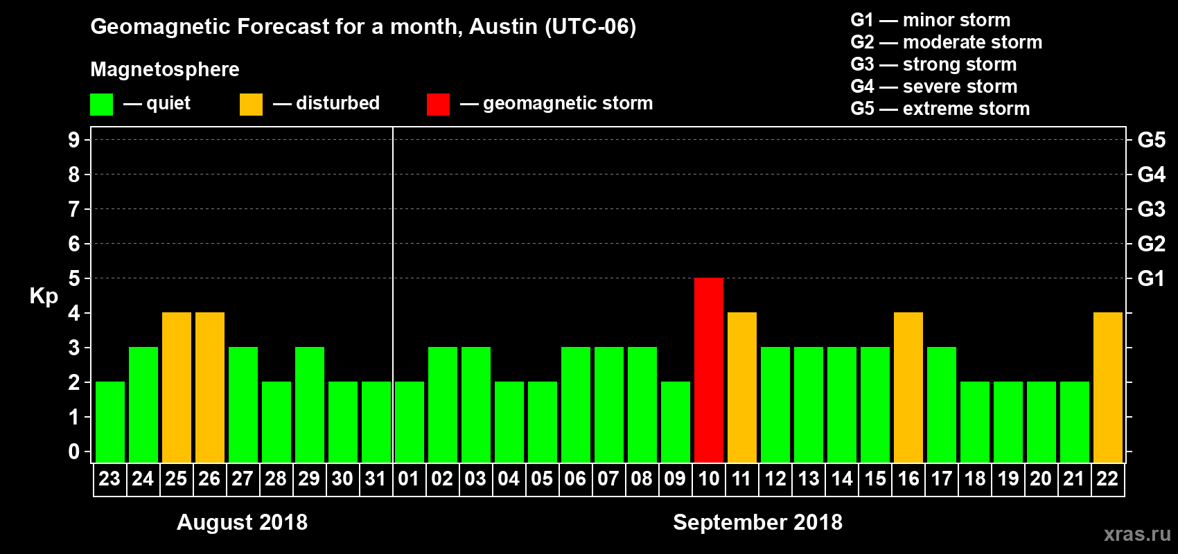 Forecast of the daily maximal value of geomagnetic index Kp for <b>1 month</b> (31 days) <b>from Aug 23, 2018 to Sep 22, 2018</b>