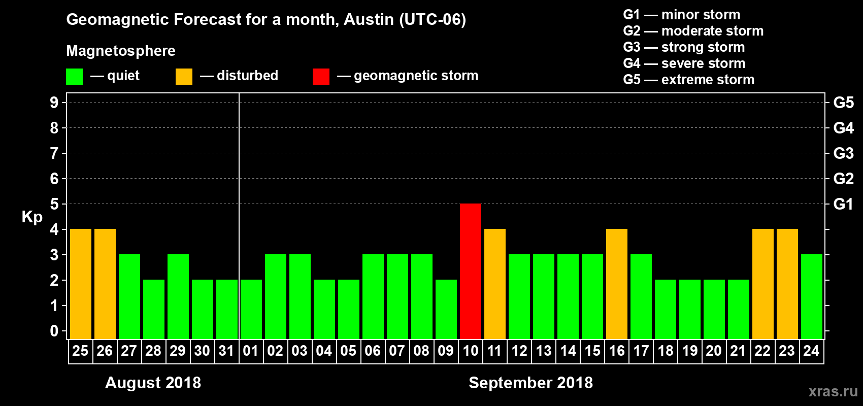 Forecast of the daily maximal value of geomagnetic index Kp for <b>1 month</b> (31 days) <b>from Aug 25, 2018 to Sep 24, 2018</b>