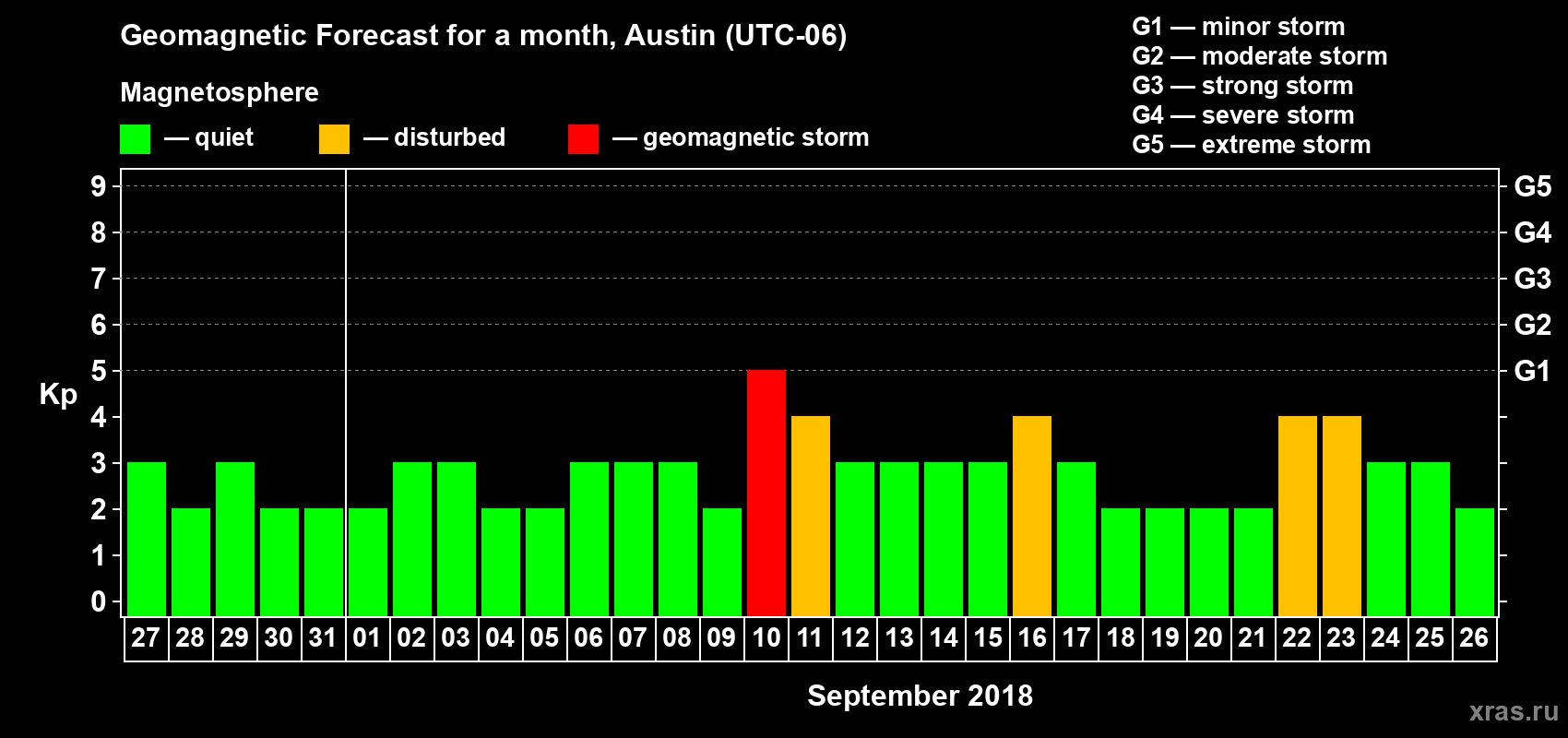 Forecast of the daily maximal value of geomagnetic index Kp for <b>1 month</b> (31 days) <b>from Aug 27, 2018 to Sep 26, 2018</b>