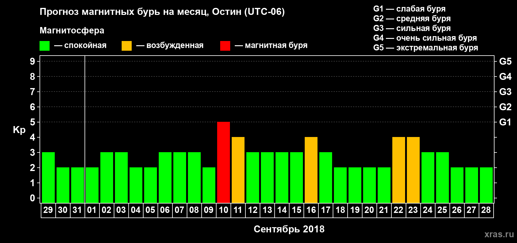 Прогноз максимального суточного геомагнитного индекса Kp на <b>1 месяц</b> (31 день) <b>с 29 августа по 28 сентября 2018 г</b>