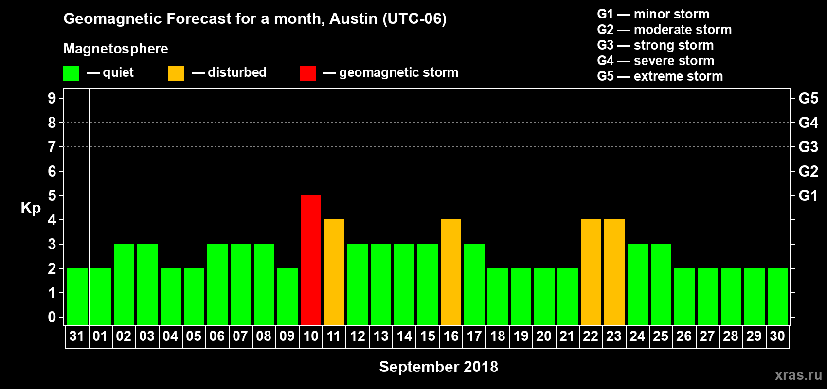 Forecast of the daily maximal value of geomagnetic index Kp for <b>1 month</b> (31 days) <b>from Aug 31, 2018 to Sep 30, 2018</b>