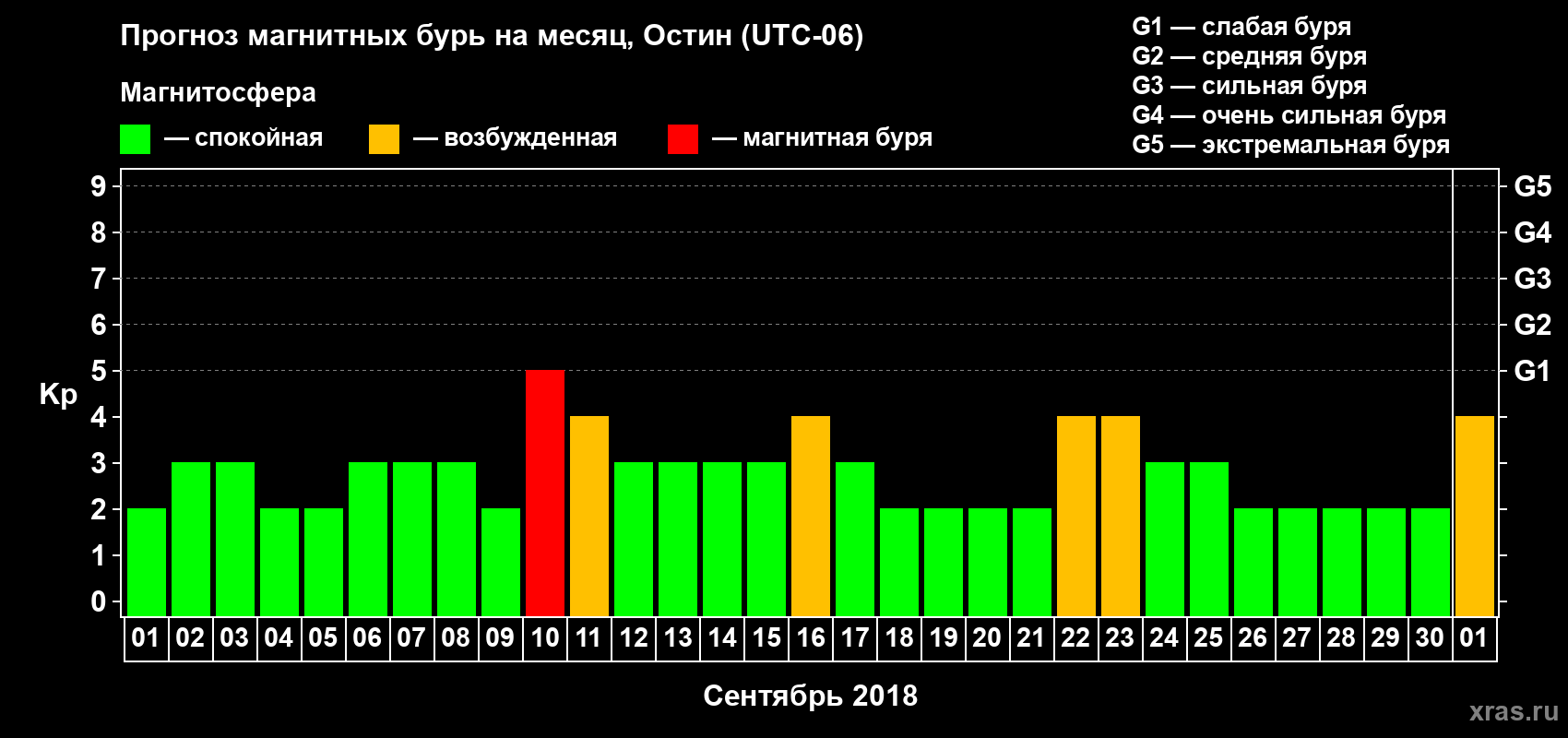 Прогноз максимального суточного геомагнитного индекса Kp на <b>1 месяц</b> (31 день) <b>с 01 сентября по 01 октября 2018 г</b>