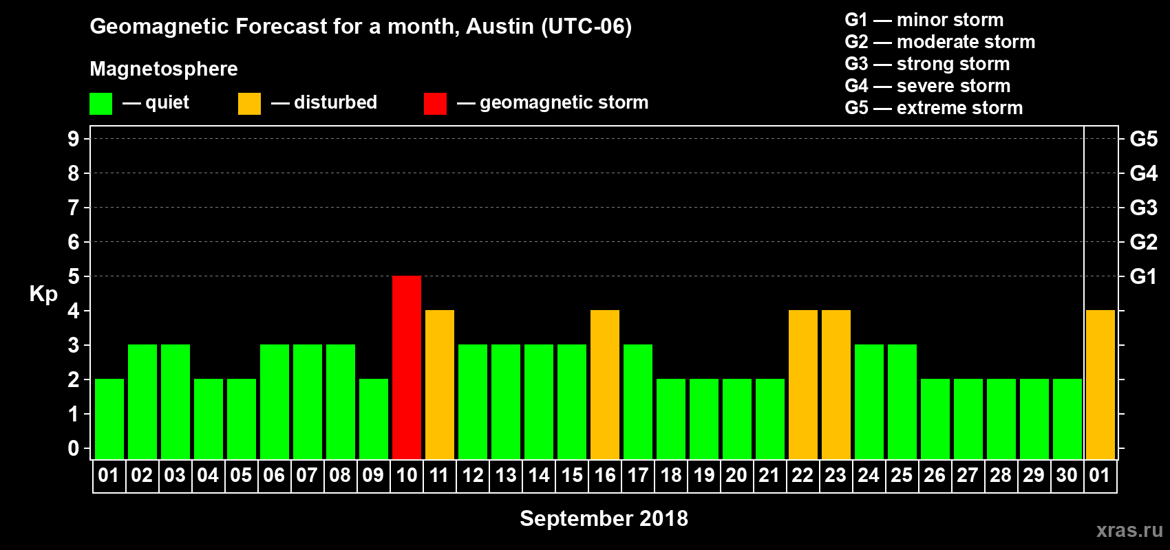 Forecast of the daily maximal value of geomagnetic index Kp for <b>1 month</b> (31 days) <b>from Sep 01, 2018 to Oct 01, 2018</b>
