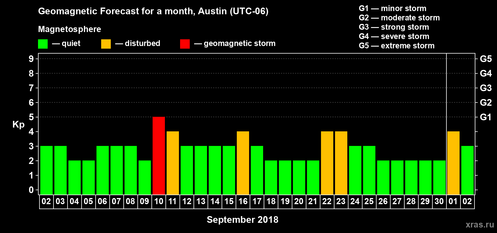 Forecast of the daily maximal value of geomagnetic index Kp for <b>1 month</b> (31 days) <b>from Sep 02, 2018 to Oct 02, 2018</b>
