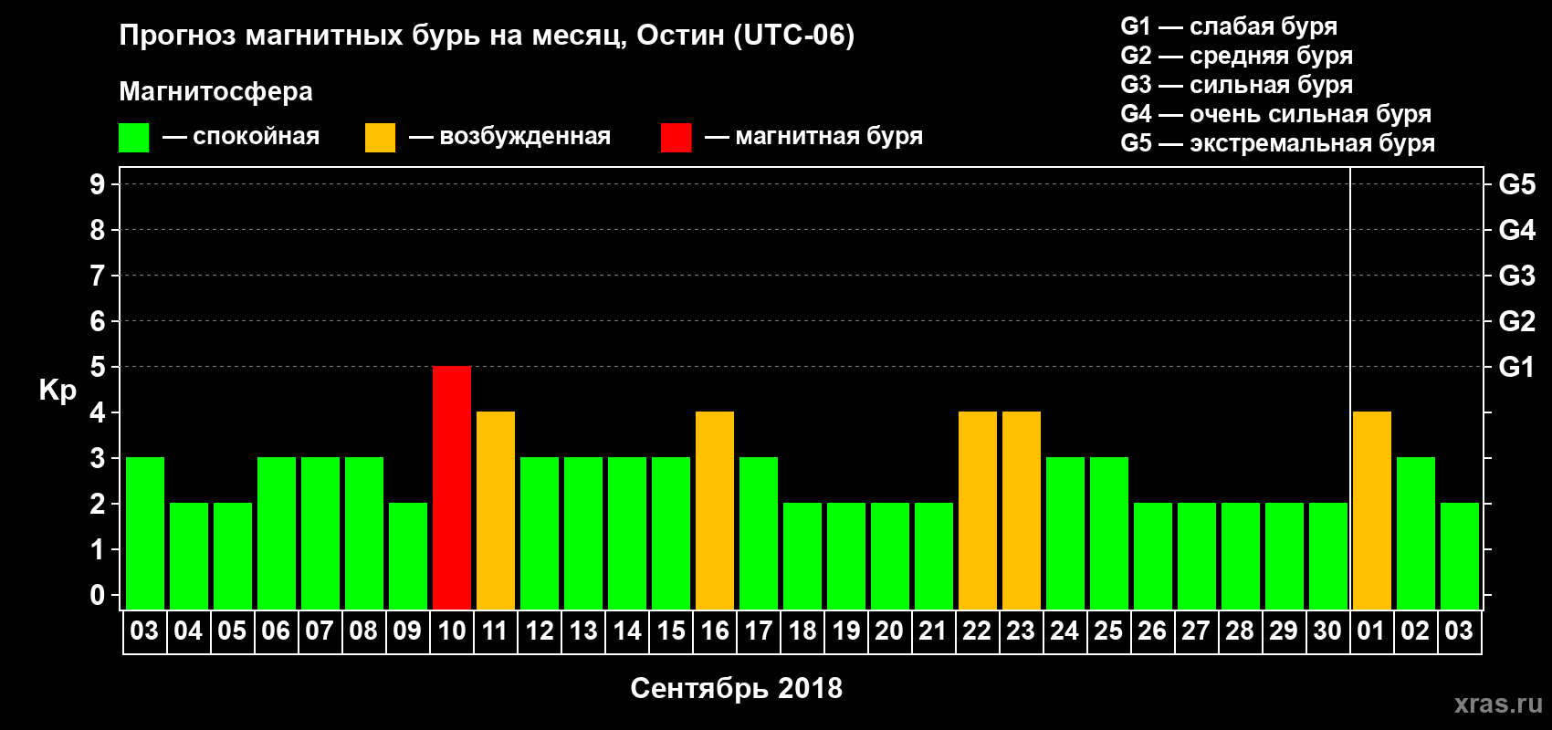 Прогноз максимального суточного геомагнитного индекса Kp на <b>1 месяц</b> (31 день) <b>с 03 сентября по 03 октября 2018 г</b>