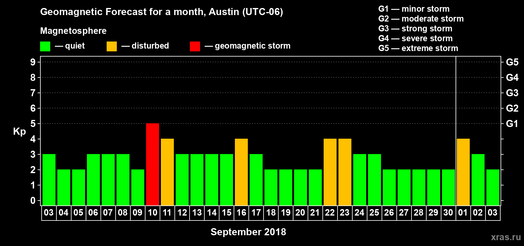 Forecast of the daily maximal value of geomagnetic index Kp for <b>1 month</b> (31 days) <b>from Sep 03, 2018 to Oct 03, 2018</b>