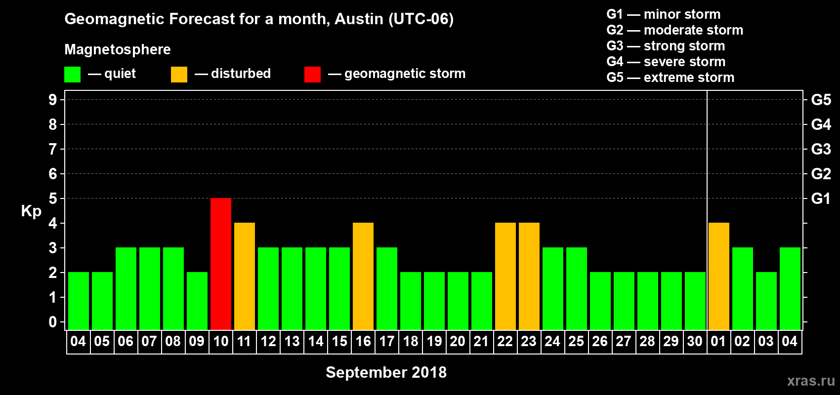 Forecast of the daily maximal value of geomagnetic index Kp for <b>1 month</b> (31 days) <b>from Sep 04, 2018 to Oct 04, 2018</b>
