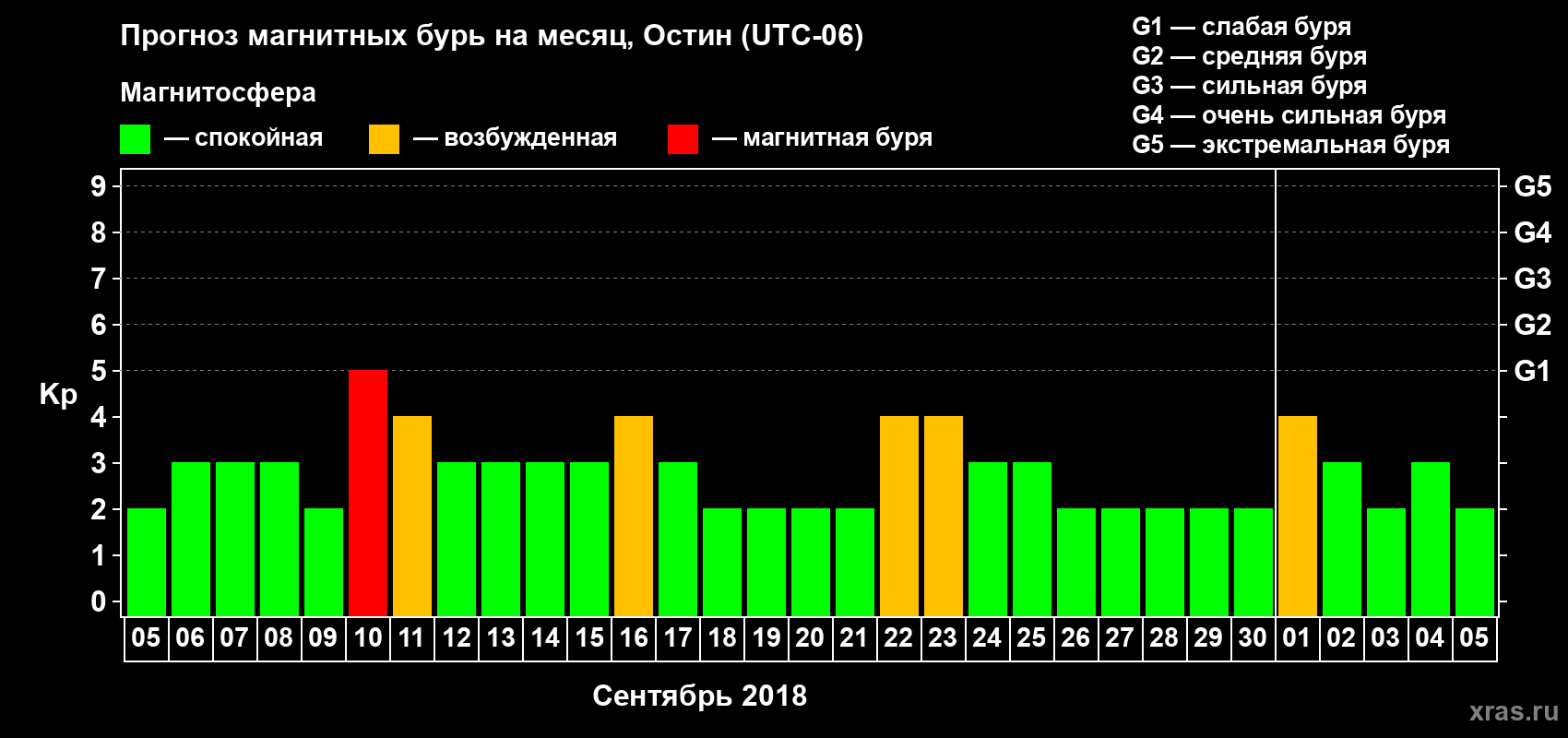 Прогноз максимального суточного геомагнитного индекса Kp на <b>1 месяц</b> (31 день) <b>с 05 сентября по 05 октября 2018 г</b>