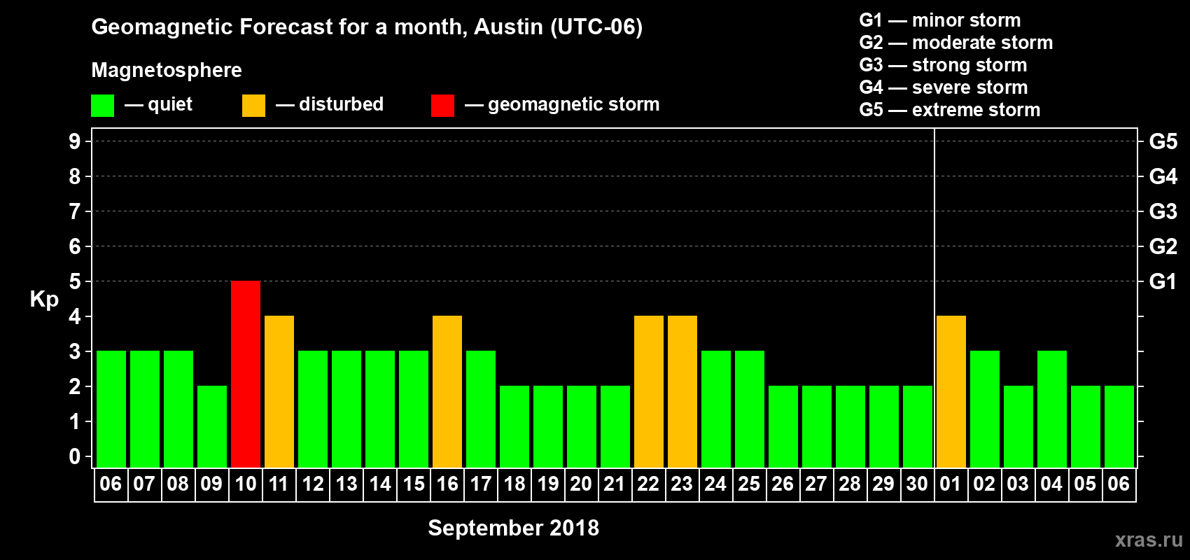 Forecast of the daily maximal value of geomagnetic index Kp for <b>1 month</b> (31 days) <b>from Sep 06, 2018 to Oct 06, 2018</b>