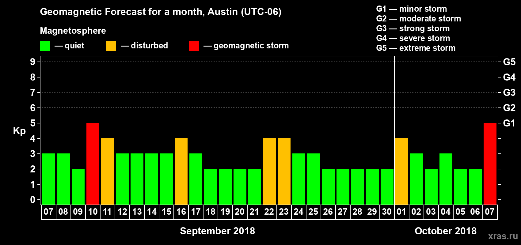 Forecast of the daily maximal value of geomagnetic index Kp for <b>1 month</b> (31 days) <b>from Sep 07, 2018 to Oct 07, 2018</b>