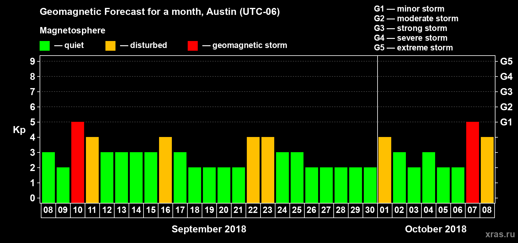 Forecast of the daily maximal value of geomagnetic index Kp for <b>1 month</b> (31 days) <b>from Sep 08, 2018 to Oct 08, 2018</b>