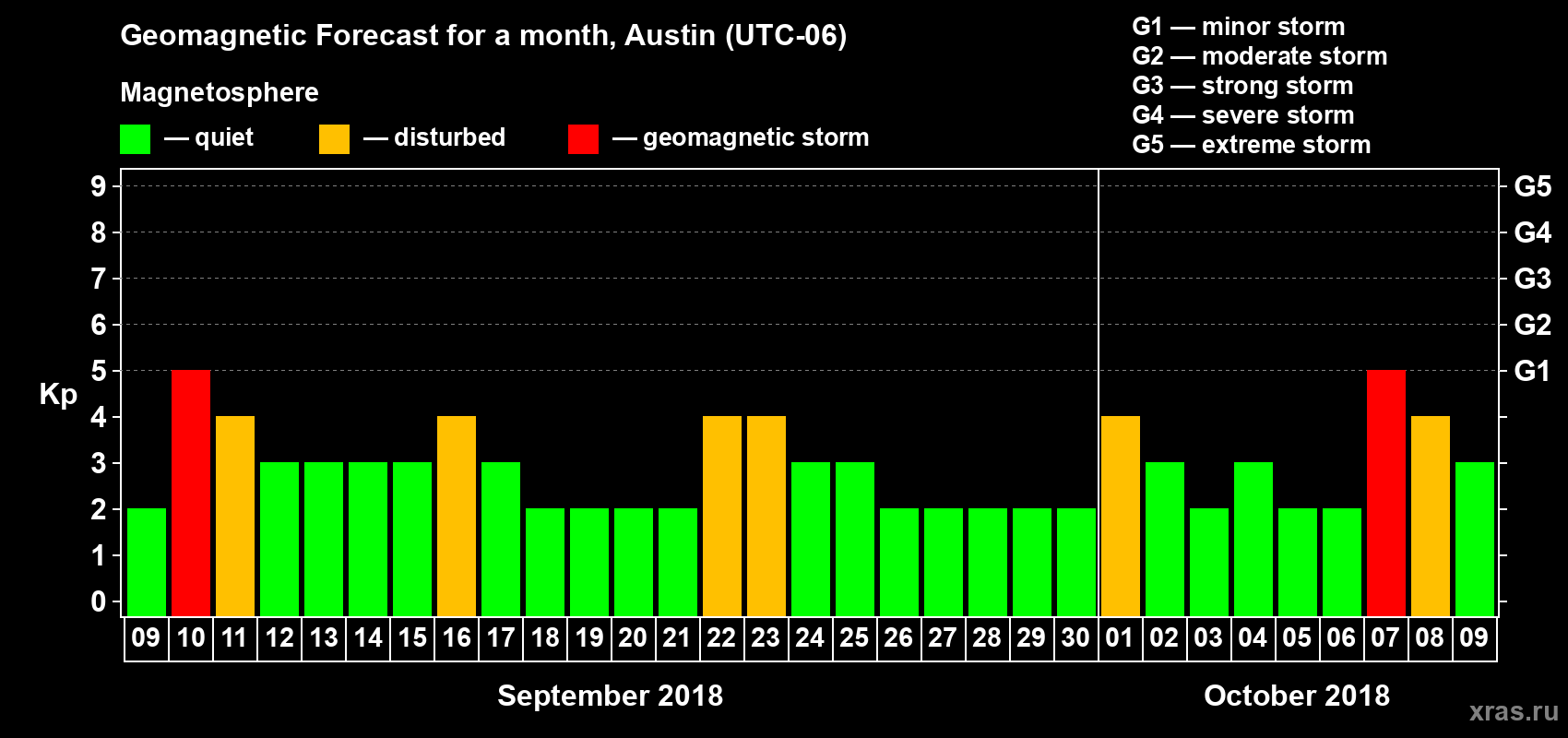 Forecast of the daily maximal value of geomagnetic index Kp for <b>1 month</b> (31 days) <b>from Sep 09, 2018 to Oct 09, 2018</b>
