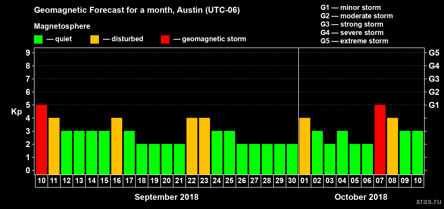 Forecast of the daily maximal value of geomagnetic index Kp for <b>1 month</b> (31 days) <b>from Sep 10, 2018 to Oct 10, 2018</b>
