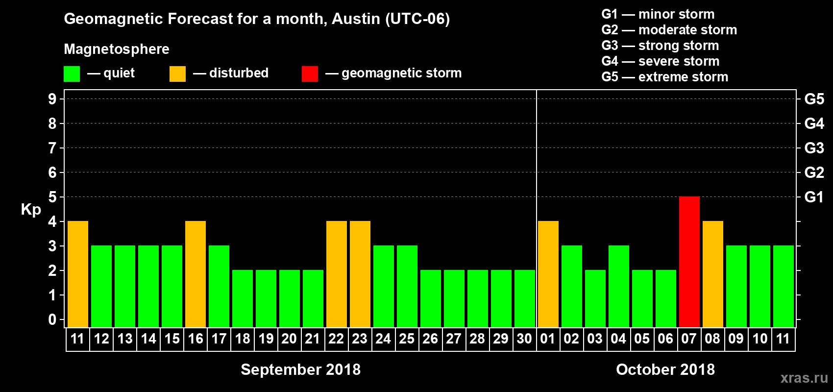 Forecast of the daily maximal value of geomagnetic index Kp for <b>1 month</b> (31 days) <b>from Sep 11, 2018 to Oct 11, 2018</b>