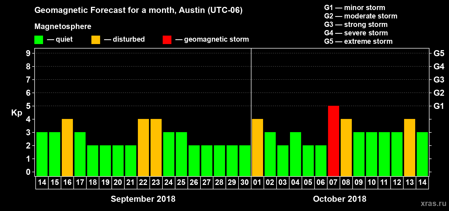 Forecast of the daily maximal value of geomagnetic index Kp for <b>1 month</b> (31 days) <b>from Sep 14, 2018 to Oct 14, 2018</b>