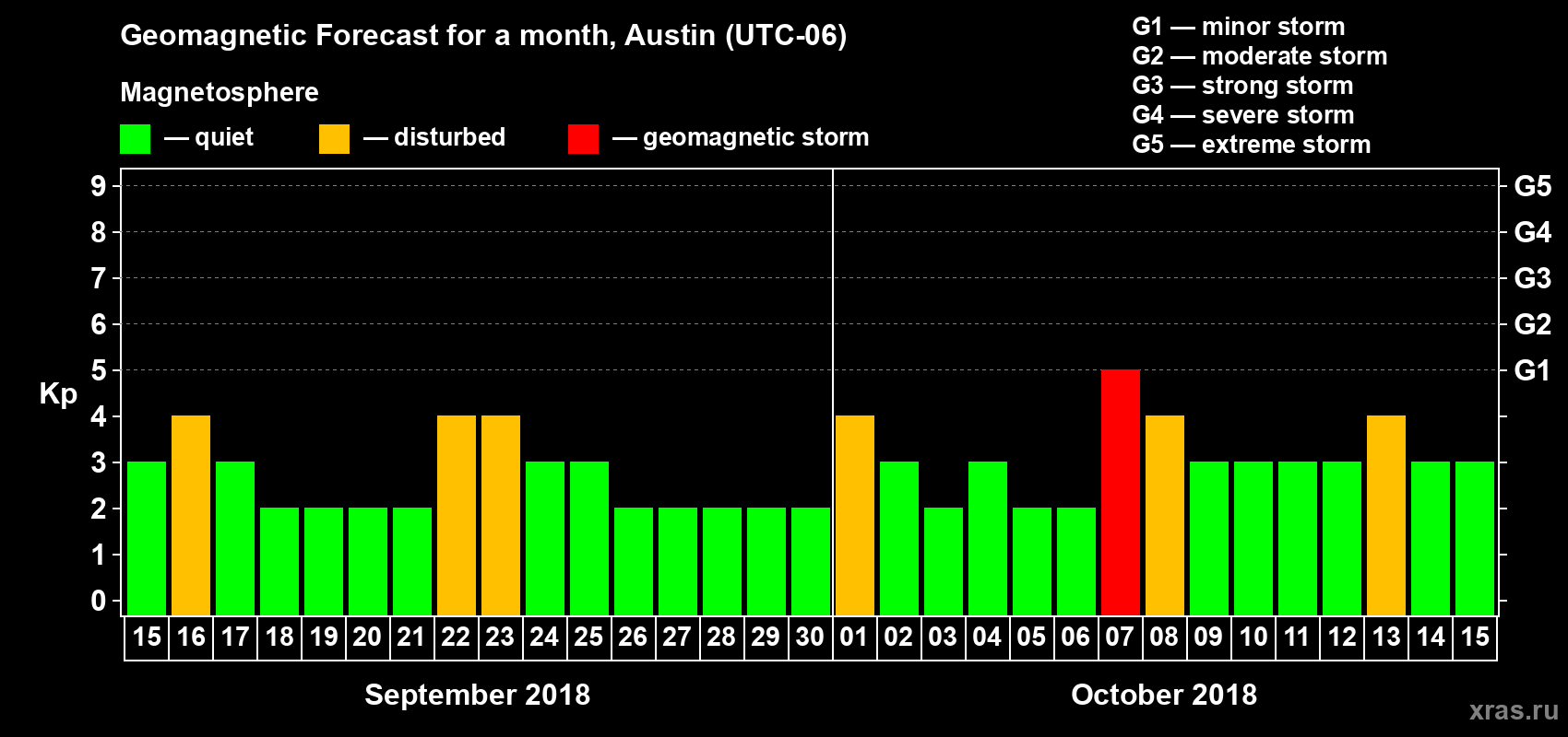 Forecast of the daily maximal value of geomagnetic index Kp for <b>1 month</b> (31 days) <b>from Sep 15, 2018 to Oct 15, 2018</b>