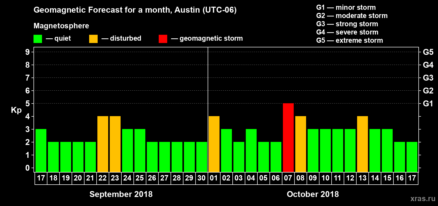 Forecast of the daily maximal value of geomagnetic index Kp for <b>1 month</b> (31 days) <b>from Sep 17, 2018 to Oct 17, 2018</b>