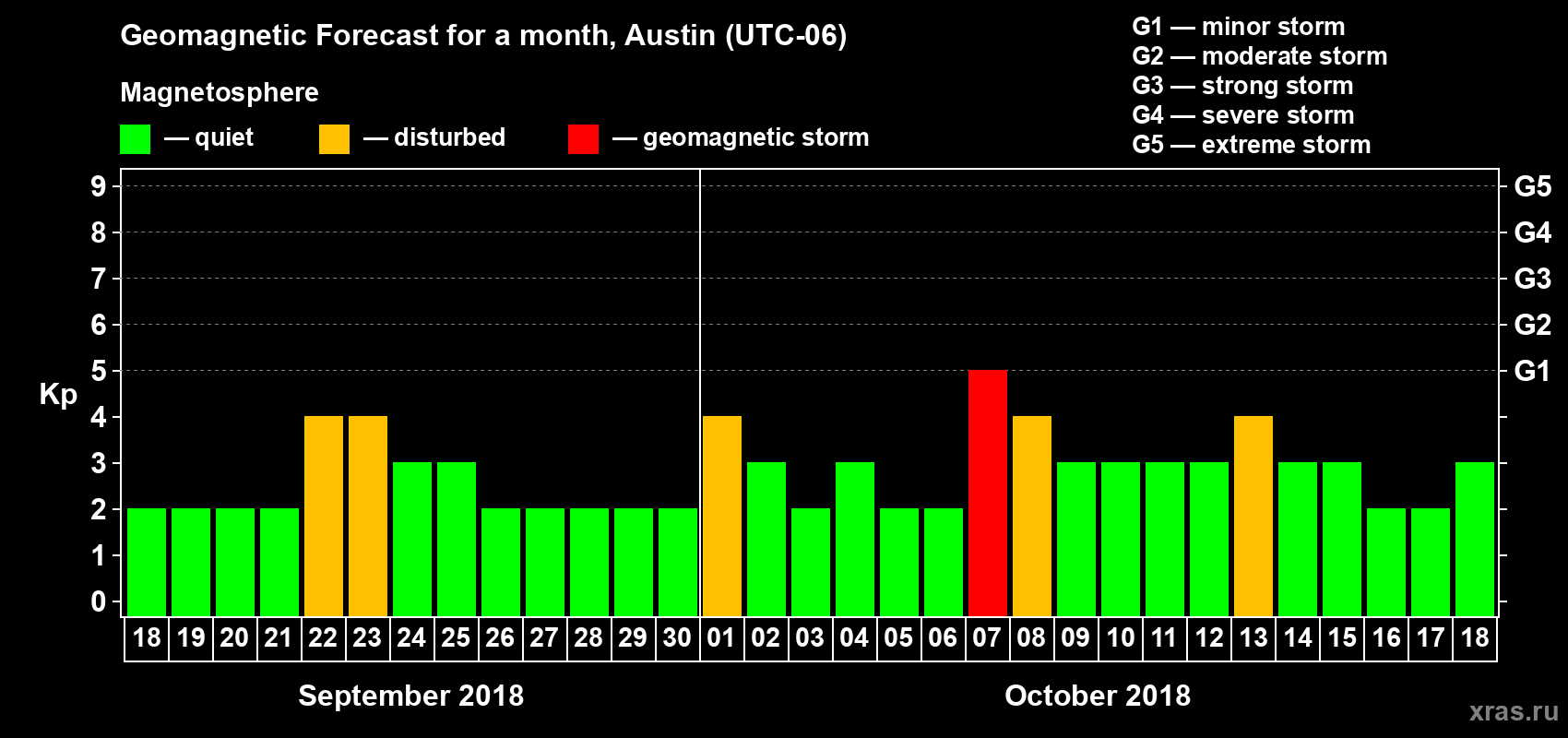 Forecast of the daily maximal value of geomagnetic index Kp for <b>1 month</b> (31 days) <b>from Sep 18, 2018 to Oct 18, 2018</b>