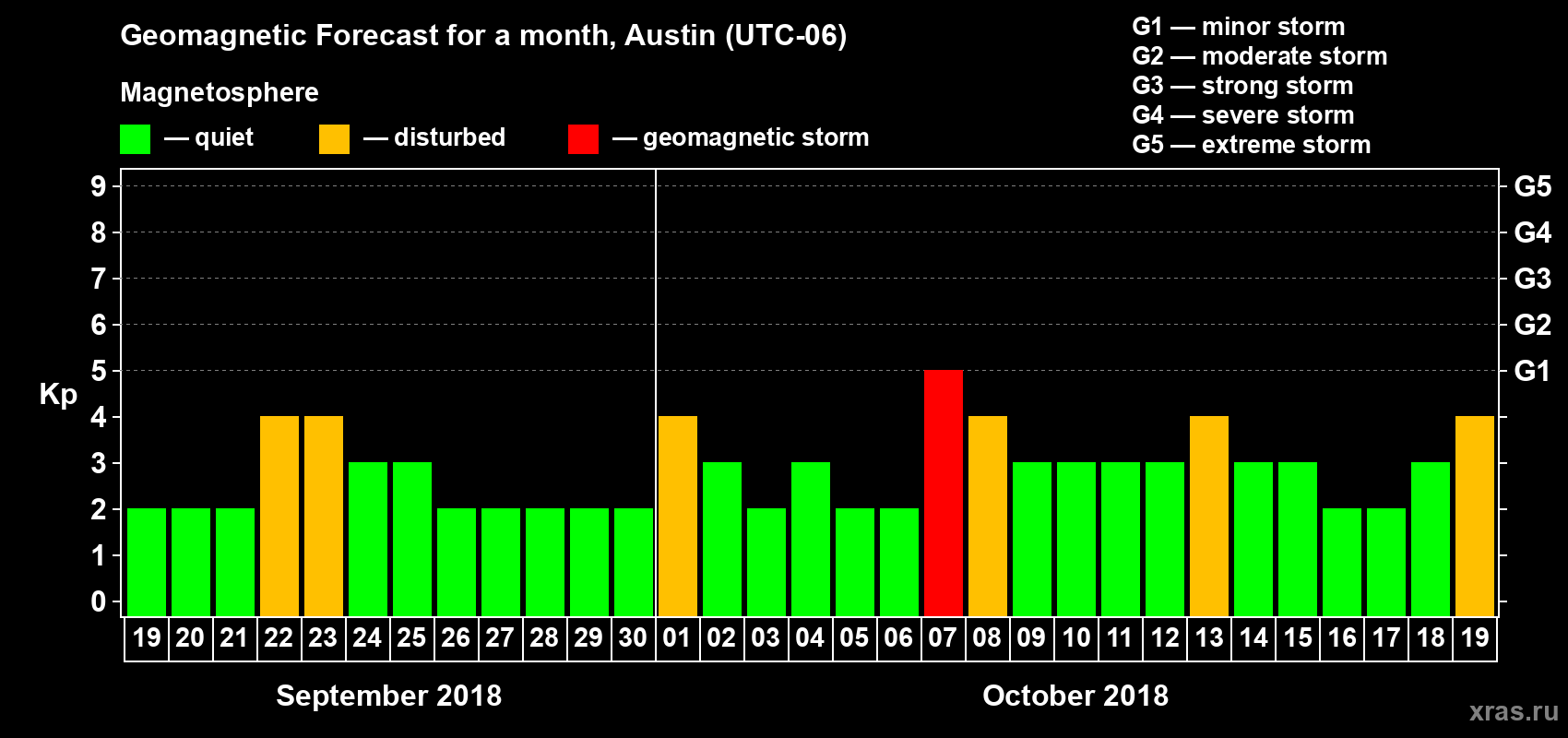 Forecast of the daily maximal value of geomagnetic index Kp for <b>1 month</b> (31 days) <b>from Sep 19, 2018 to Oct 19, 2018</b>