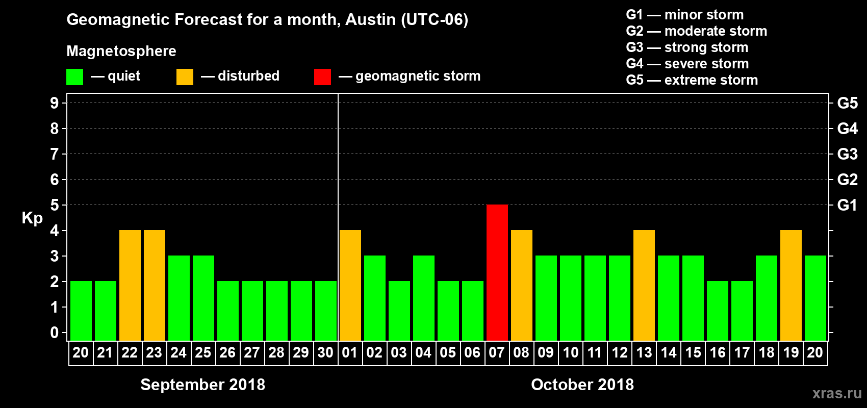 Forecast of the daily maximal value of geomagnetic index Kp for <b>1 month</b> (31 days) <b>from Sep 20, 2018 to Oct 20, 2018</b>