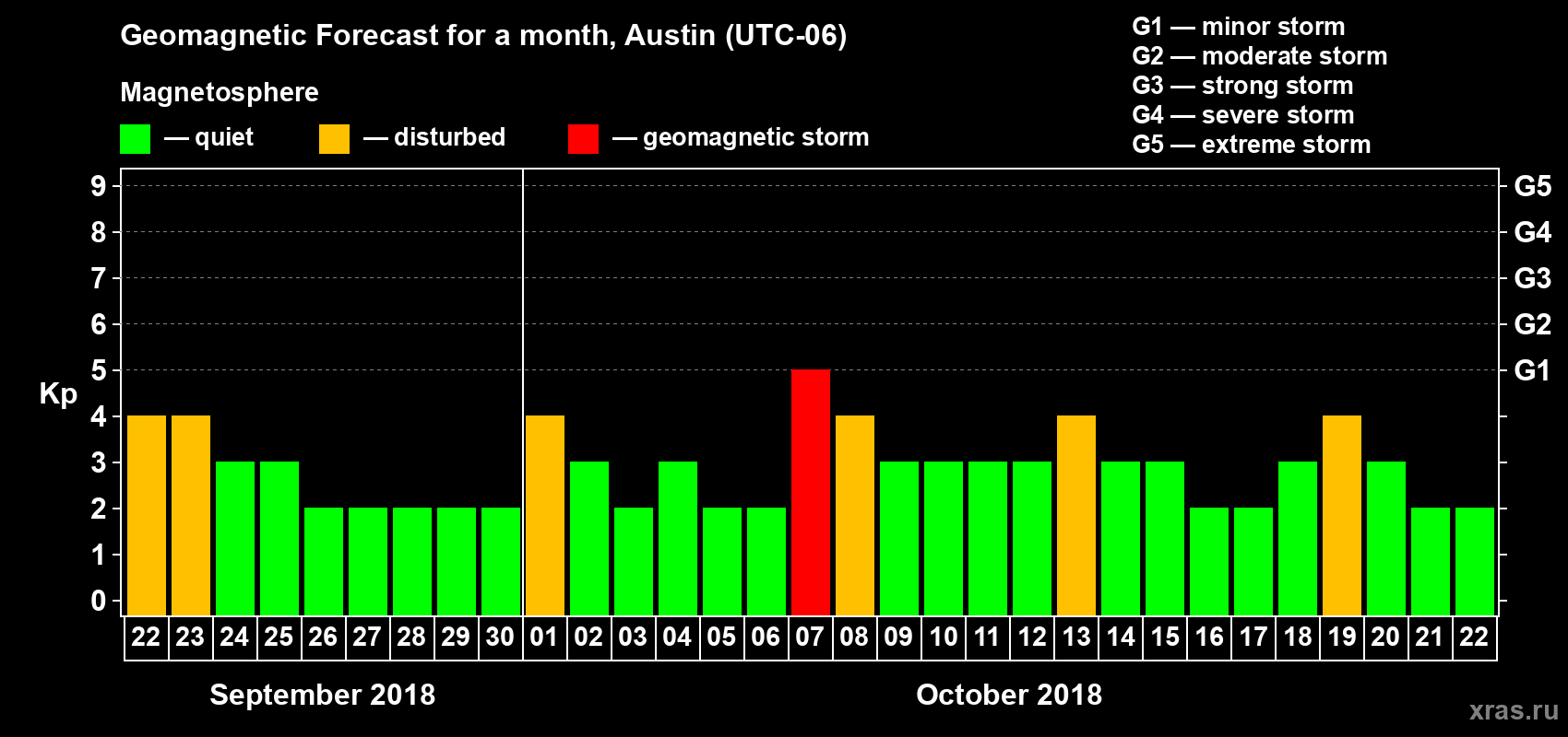 Forecast of the daily maximal value of geomagnetic index Kp for <b>1 month</b> (31 days) <b>from Sep 22, 2018 to Oct 22, 2018</b>