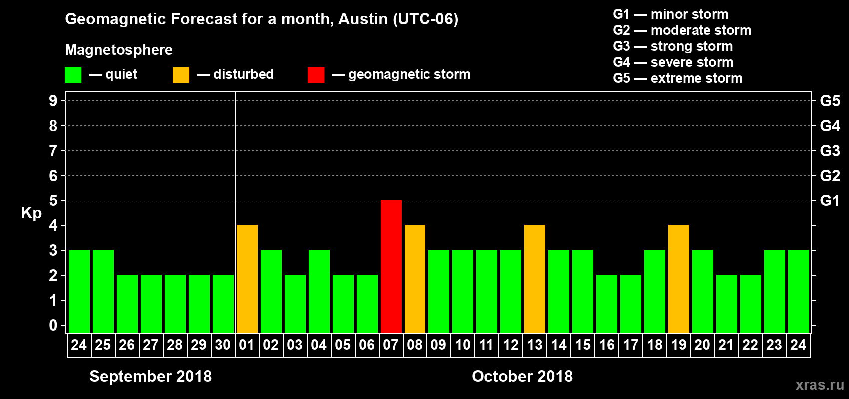 Forecast of the daily maximal value of geomagnetic index Kp for <b>1 month</b> (31 days) <b>from Sep 24, 2018 to Oct 24, 2018</b>
