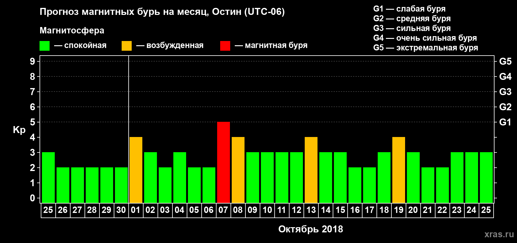 Прогноз максимального суточного геомагнитного индекса Kp на <b>1 месяц</b> (31 день) <b>с 25 сентября по 25 октября 2018 г</b>