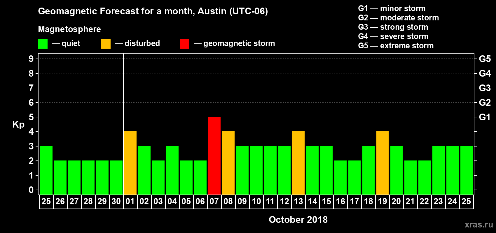 Forecast of the daily maximal value of geomagnetic index Kp for <b>1 month</b> (31 days) <b>from Sep 25, 2018 to Oct 25, 2018</b>
