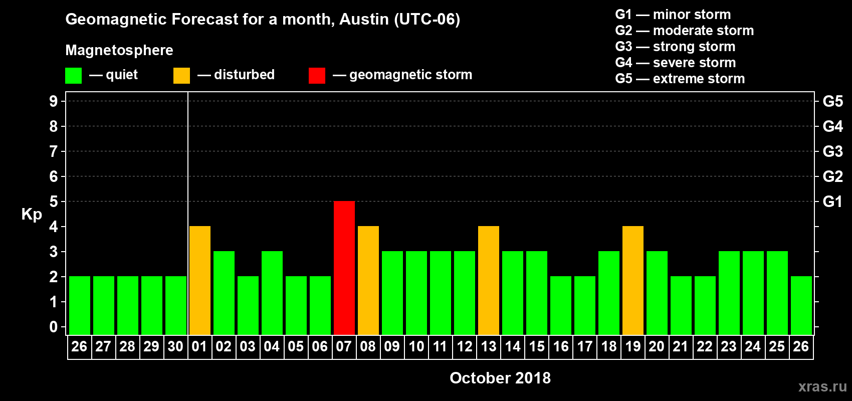 Forecast of the daily maximal value of geomagnetic index Kp for <b>1 month</b> (31 days) <b>from Sep 26, 2018 to Oct 26, 2018</b>
