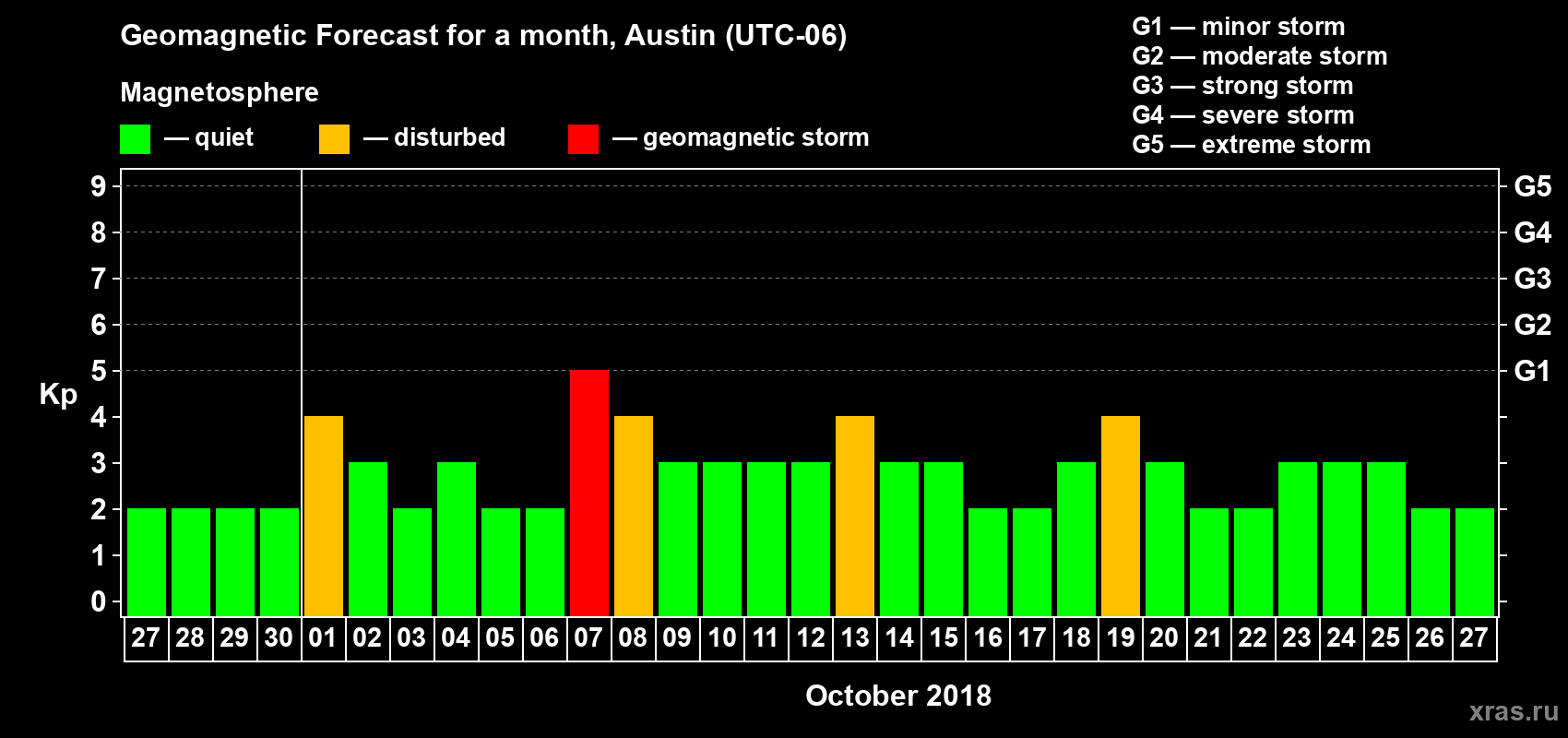 Forecast of the daily maximal value of geomagnetic index Kp for <b>1 month</b> (31 days) <b>from Sep 27, 2018 to Oct 27, 2018</b>