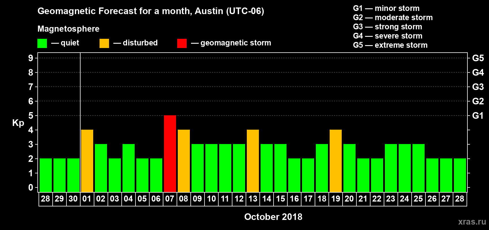 Forecast of the daily maximal value of geomagnetic index Kp for <b>1 month</b> (31 days) <b>from Sep 28, 2018 to Oct 28, 2018</b>