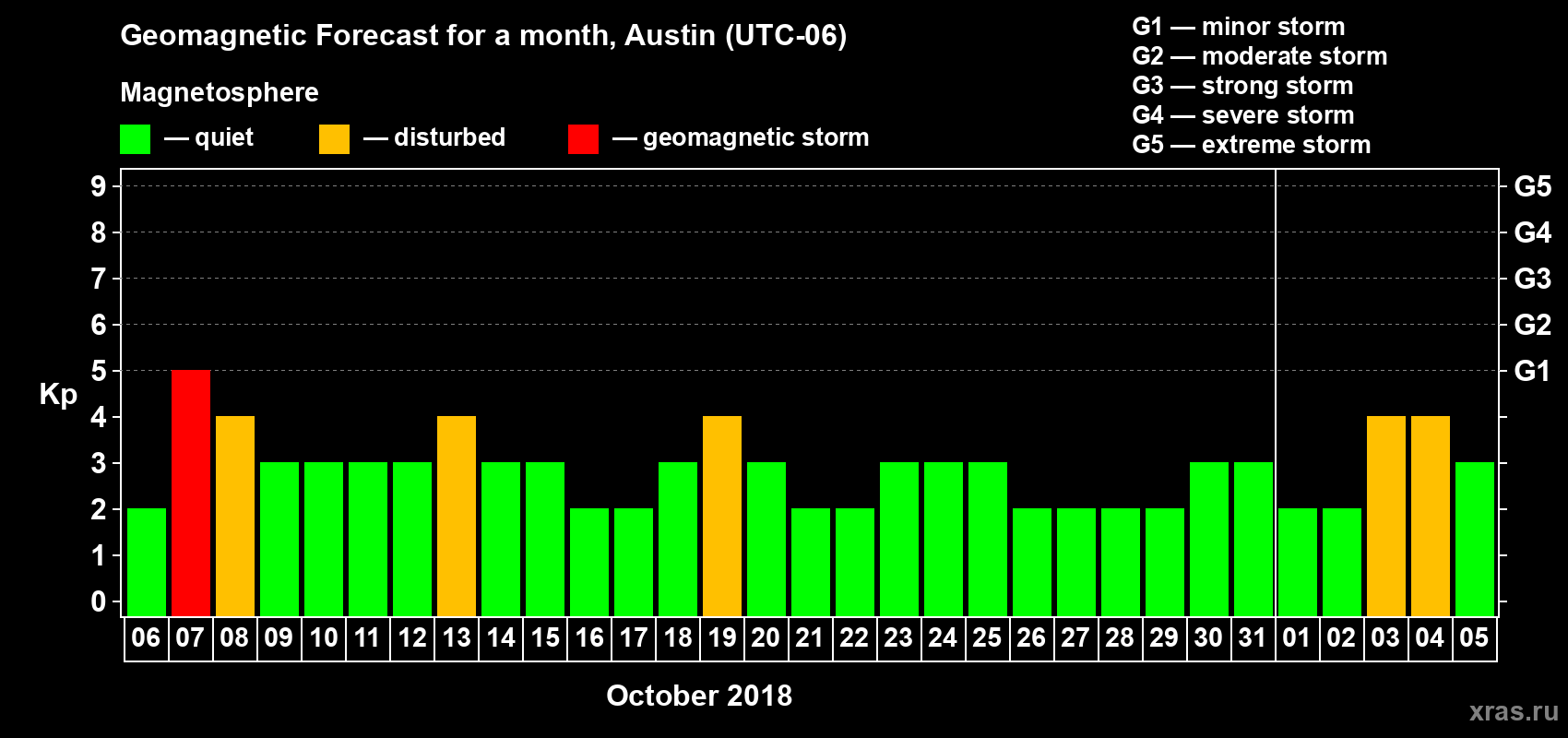 Forecast of the daily maximal value of geomagnetic index Kp for <b>1 month</b> (31 days) <b>from Oct 06, 2018 to Nov 05, 2018</b>
