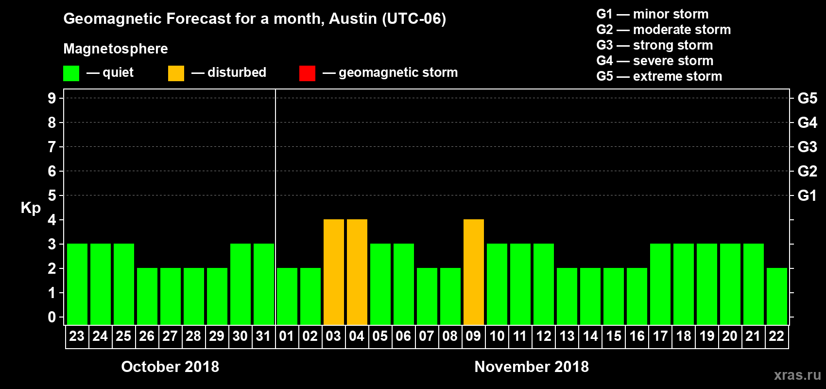 Forecast of the daily maximal value of geomagnetic index Kp for <b>1 month</b> (31 days) <b>from Oct 23, 2018 to Nov 22, 2018</b>