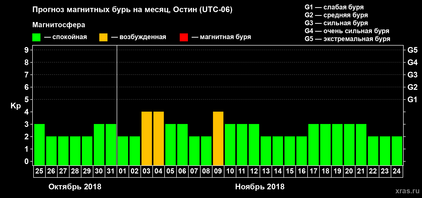 Прогноз максимального суточного геомагнитного индекса Kp на <b>1 месяц</b> (31 день) <b>с 25 октября по 24 ноября 2018 г</b>