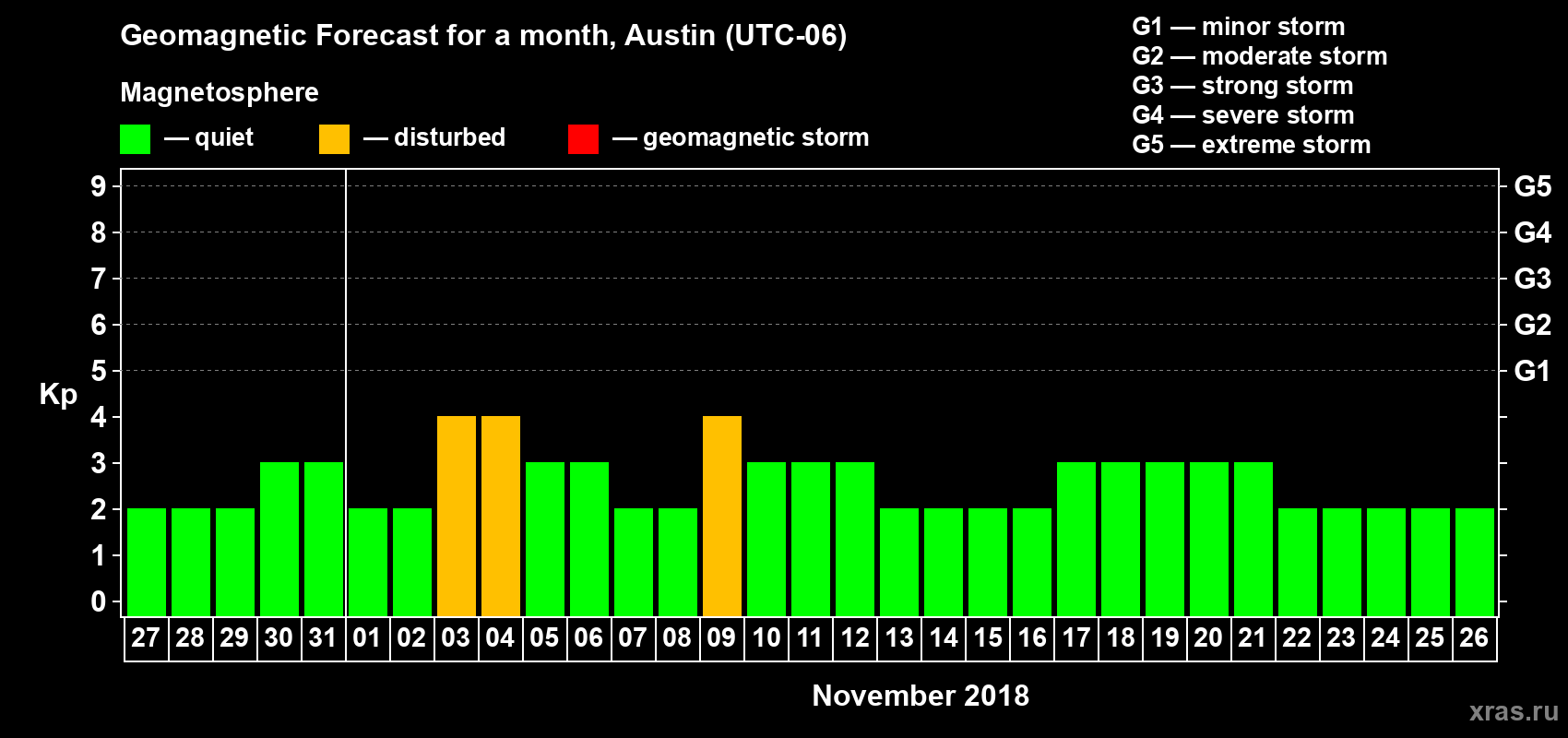 Forecast of the daily maximal value of geomagnetic index Kp for <b>1 month</b> (31 days) <b>from Oct 27, 2018 to Nov 26, 2018</b>