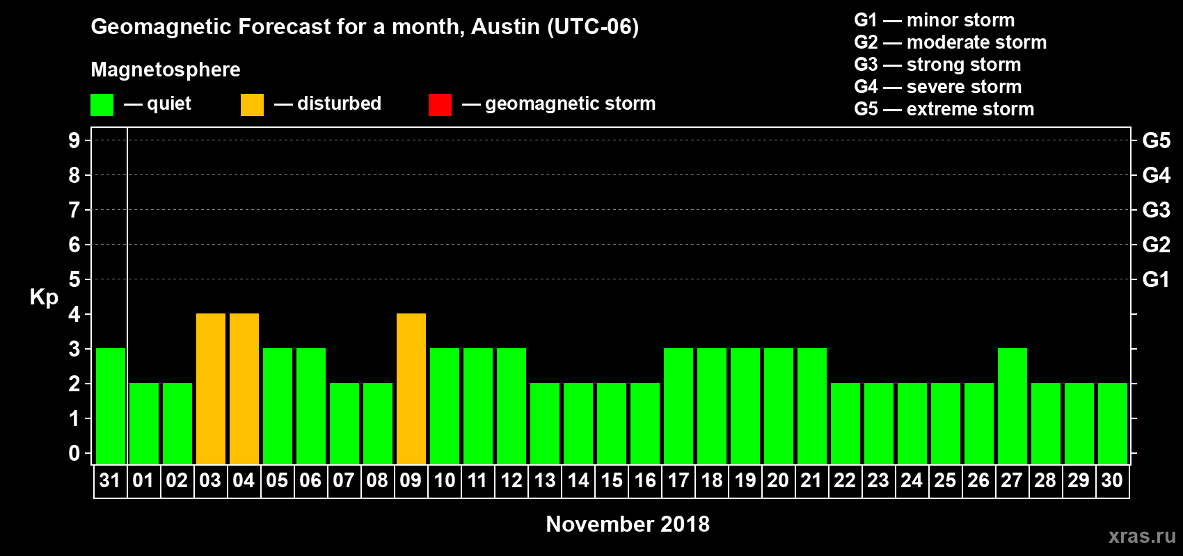 Forecast of the daily maximal value of geomagnetic index Kp for <b>1 month</b> (31 days) <b>from Oct 31, 2018 to Nov 30, 2018</b>