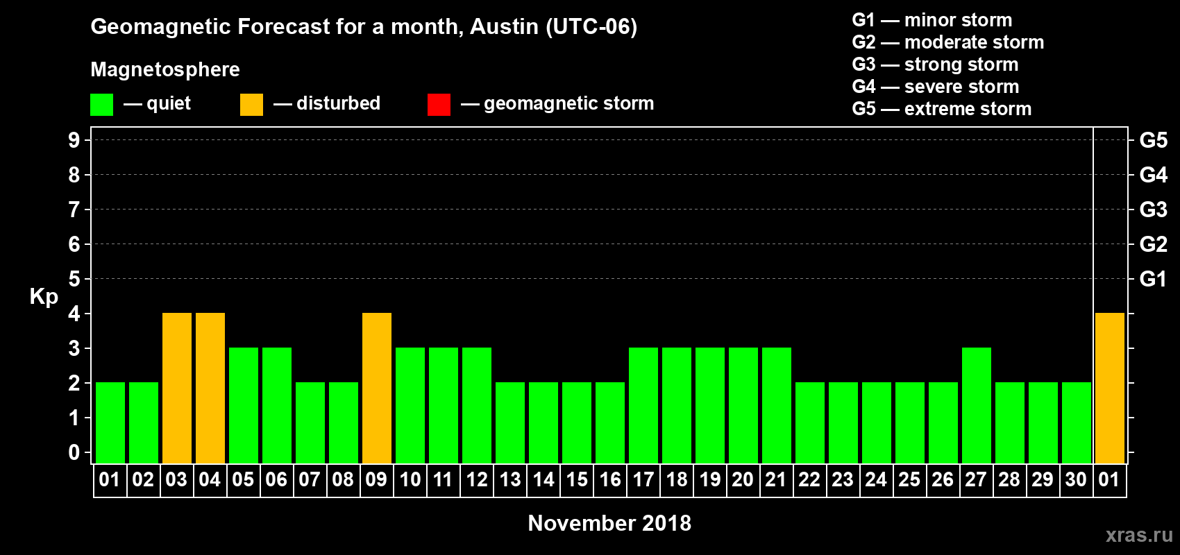 Forecast of the daily maximal value of geomagnetic index Kp for <b>1 month</b> (31 days) <b>from Nov 01, 2018 to Dec 01, 2018</b>