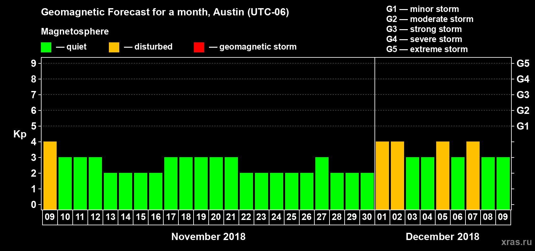 Forecast of the daily maximal value of geomagnetic index Kp for <b>1 month</b> (31 days) <b>from Nov 09, 2018 to Dec 09, 2018</b>
