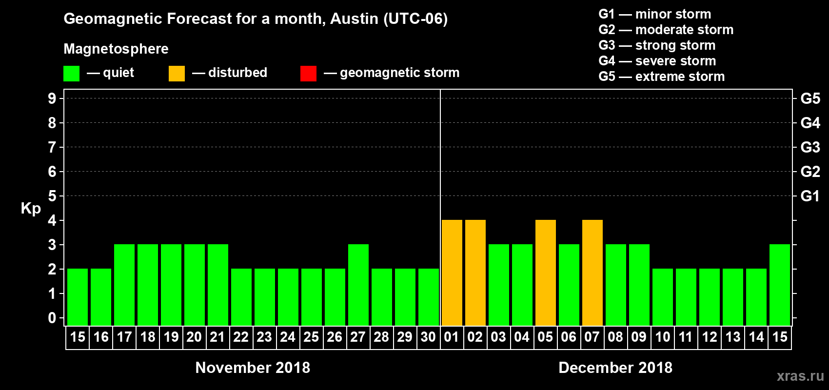 Forecast of the daily maximal value of geomagnetic index Kp for <b>1 month</b> (31 days) <b>from Nov 15, 2018 to Dec 15, 2018</b>