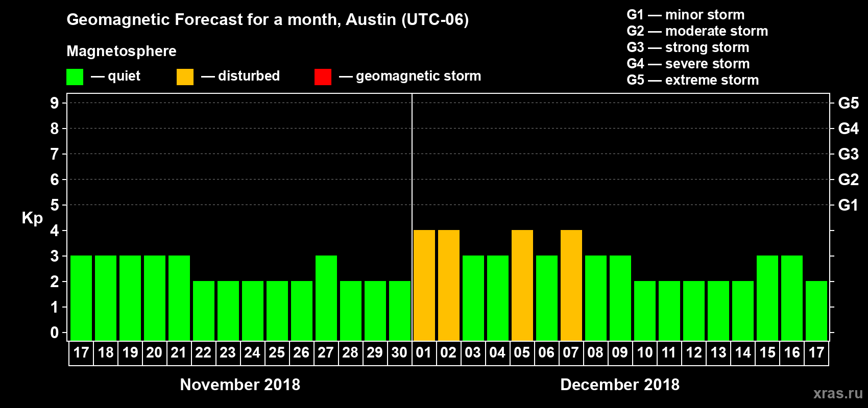Forecast of the daily maximal value of geomagnetic index Kp for <b>1 month</b> (31 days) <b>from Nov 17, 2018 to Dec 17, 2018</b>