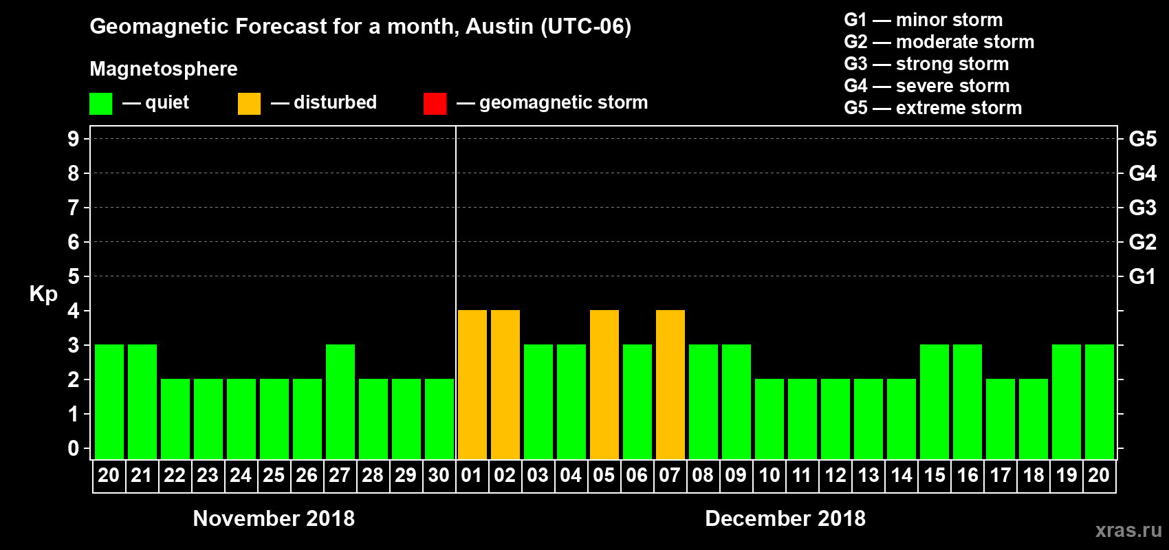 Forecast of the daily maximal value of geomagnetic index Kp for <b>1 month</b> (31 days) <b>from Nov 20, 2018 to Dec 20, 2018</b>