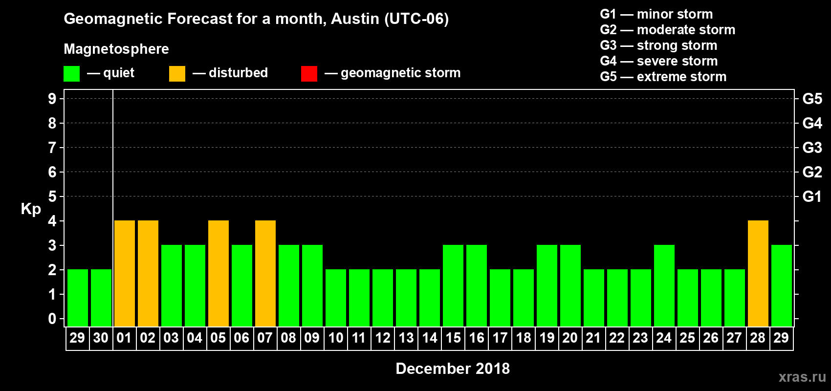 Forecast of the daily maximal value of geomagnetic index Kp for <b>1 month</b> (31 days) <b>from Nov 29, 2018 to Dec 29, 2018</b>