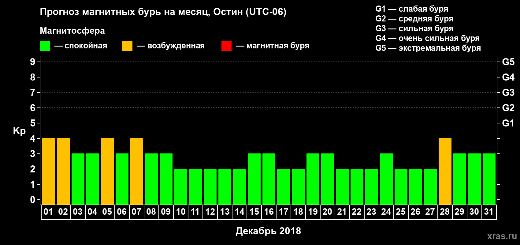 Прогноз максимального суточного геомагнитного индекса Kp на <b>1 месяц</b> (31 день) <b>с 01 декабря по 31 декабря 2018 г</b>