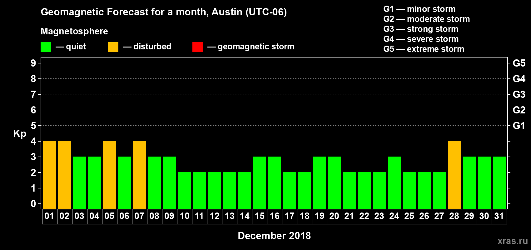 Forecast of the daily maximal value of geomagnetic index Kp for <b>1 month</b> (31 days) <b>from Dec 01, 2018 to Dec 31, 2018</b>