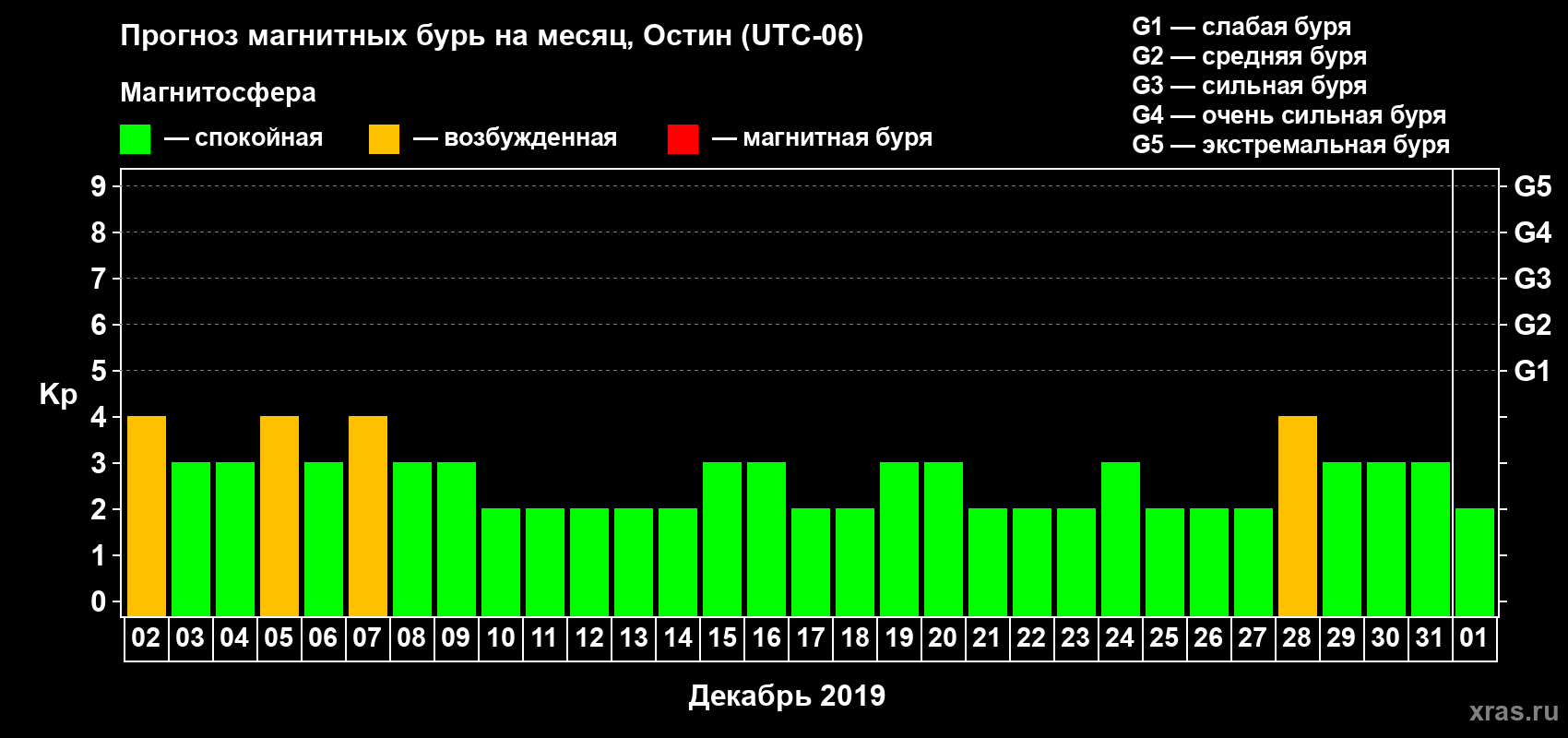 Прогноз максимального суточного геомагнитного индекса Kp на <b>1 месяц</b> (31 день) <b>с 02 декабря 2018 г по 01 января 2019 г</b>