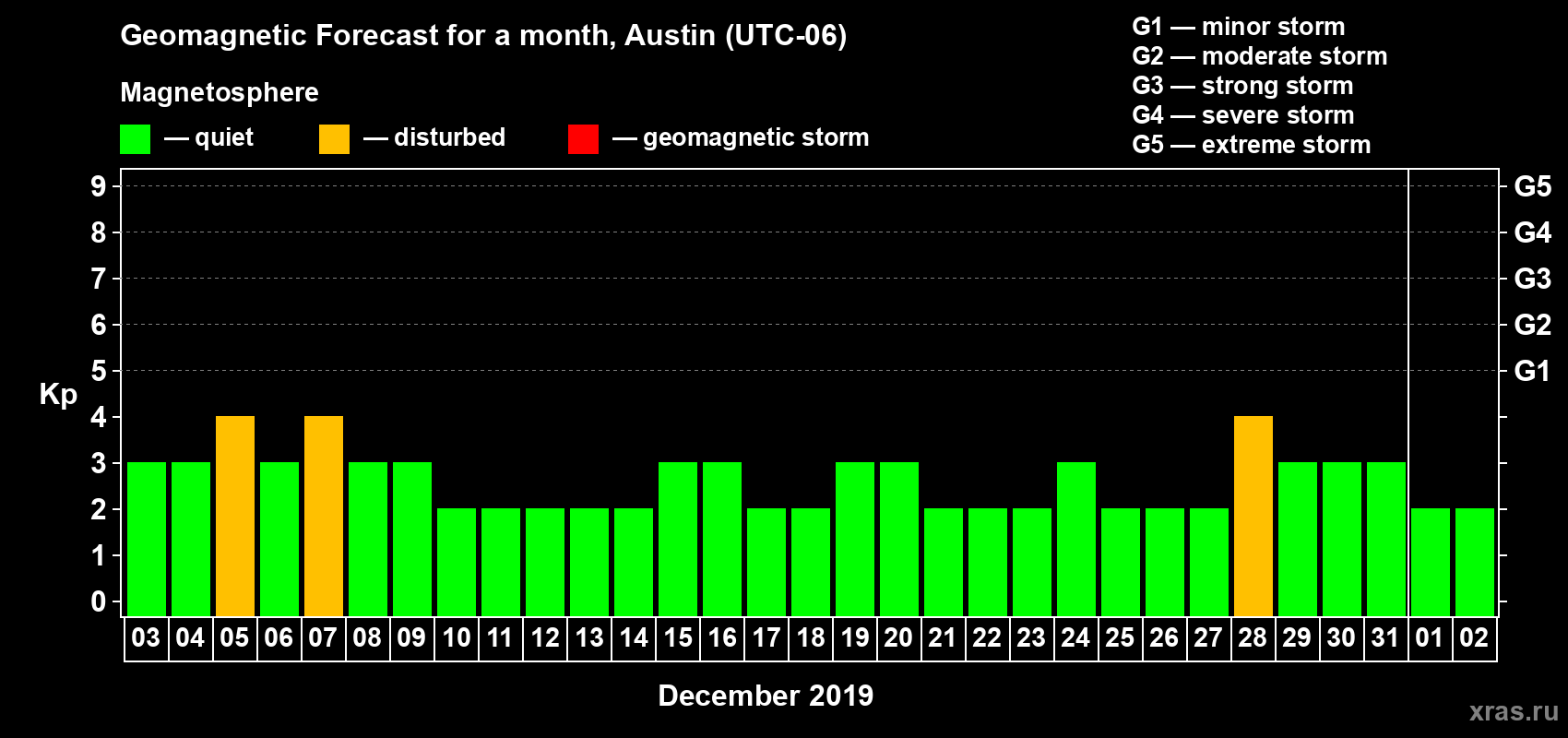 Forecast of the daily maximal value of geomagnetic index Kp for <b>1 month</b> (31 days) <b>from Dec 03, 2018 to Jan 02, 2019</b>