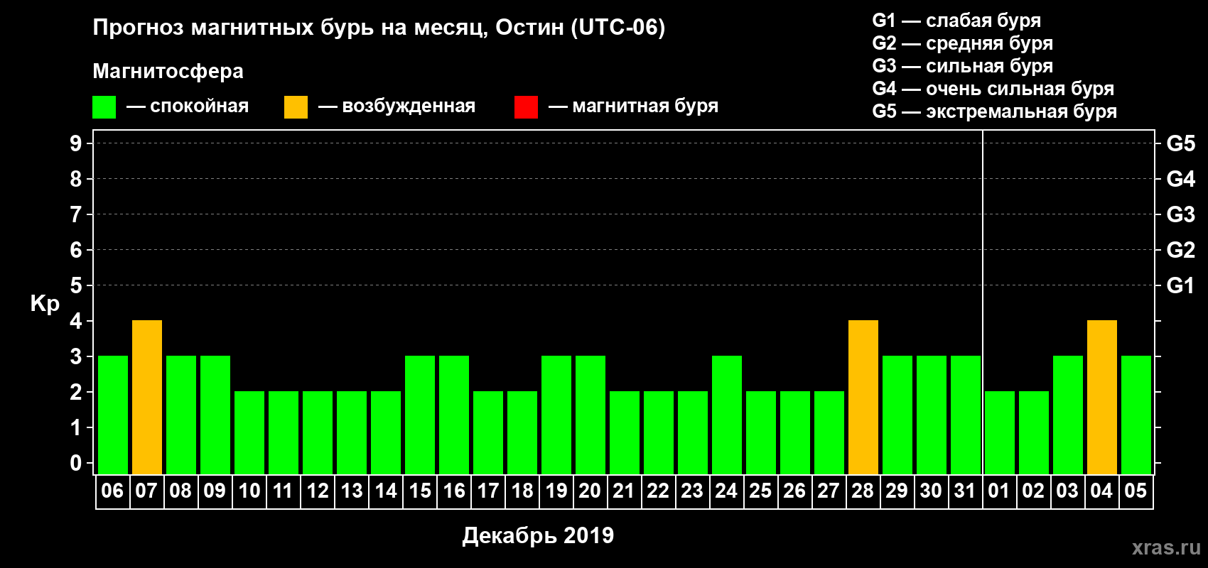Прогноз максимального суточного геомагнитного индекса Kp на <b>1 месяц</b> (31 день) <b>с 06 декабря 2018 г по 05 января 2019 г</b>