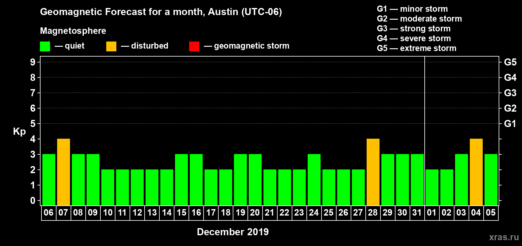 Forecast of the daily maximal value of geomagnetic index Kp for <b>1 month</b> (31 days) <b>from Dec 06, 2018 to Jan 05, 2019</b>